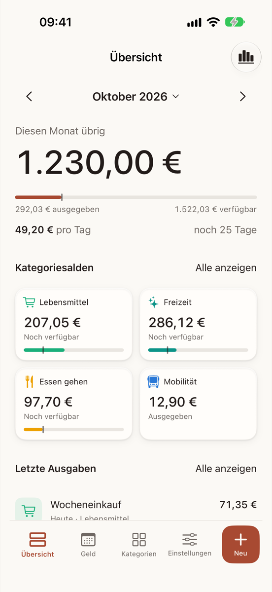 Die Übersicht von Tarnlo: „Diesen Monat übrig“ in großer Schrift über einem Balken, der die Ausgaben gegen das verfügbare Budget mit einer Tempomarke zeigt, darunter der Betrag pro Tag und die verbleibenden Tage, Kategoriesalden und die letzten Ausgaben, mit einem Hinzufügen-Knopf in der Ecke.