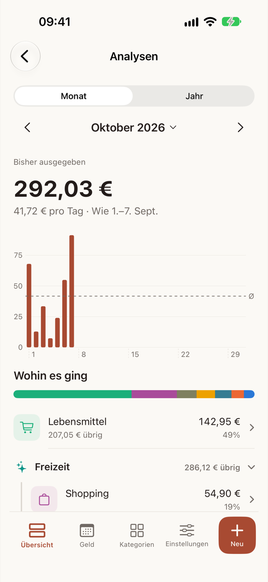 Analysen, Monatsansicht: bisher ausgegeben und der Betrag pro Tag, ein Balken für jeden Tag des Monats mit gestrichelter Durchschnittslinie, darunter die Liste „Wohin es ging“ mit dem gemeinsamen Limit Freizeit zuerst.
