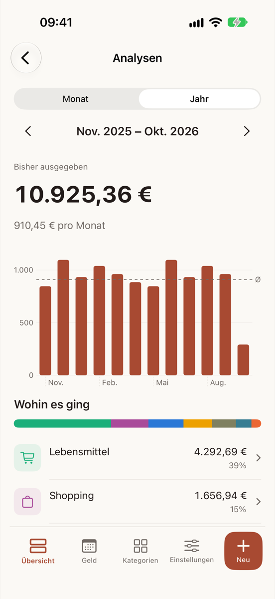 Analysen, Jahresansicht: zwölf Monatsbalken mit gestrichelter Durchschnittslinie, der Betrag pro Monat und die Liste „Wohin es ging“.