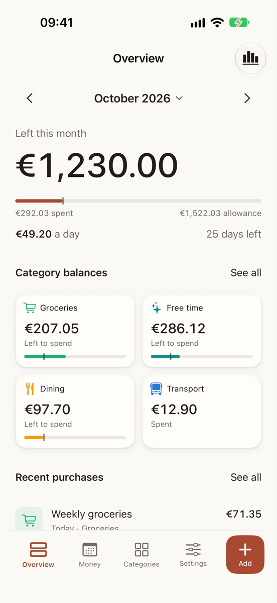 Tarnlo's Overview screen. Left this month in large type above a bar that shows purchases against the allowance with a pace tick, then the amount per day and the days left, category balance tiles and recent purchases, with an Add button in the corner.