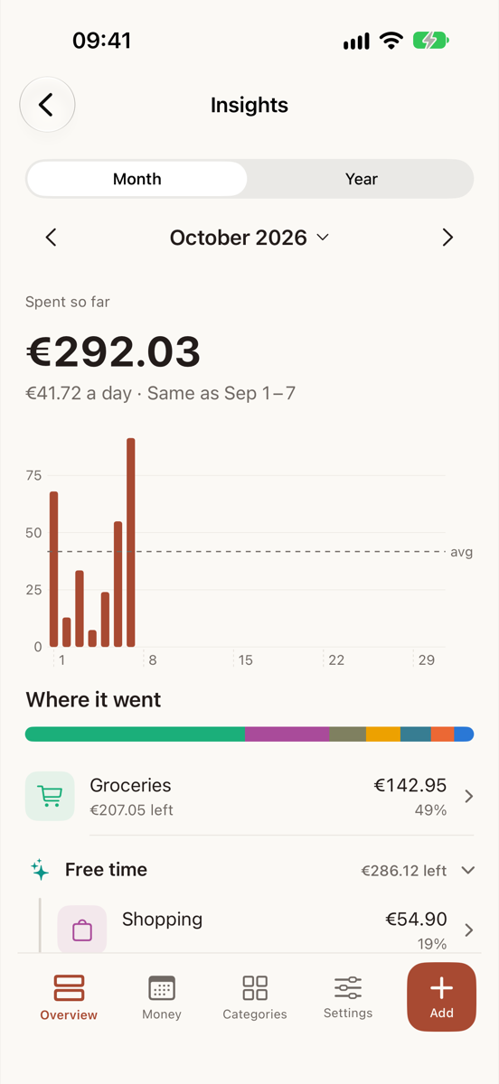 Insights, Month view: spent so far and the amount per day, a bar for each day of the month with a dashed average line, then a Where it went list with the Free time shared limit grouped first.
