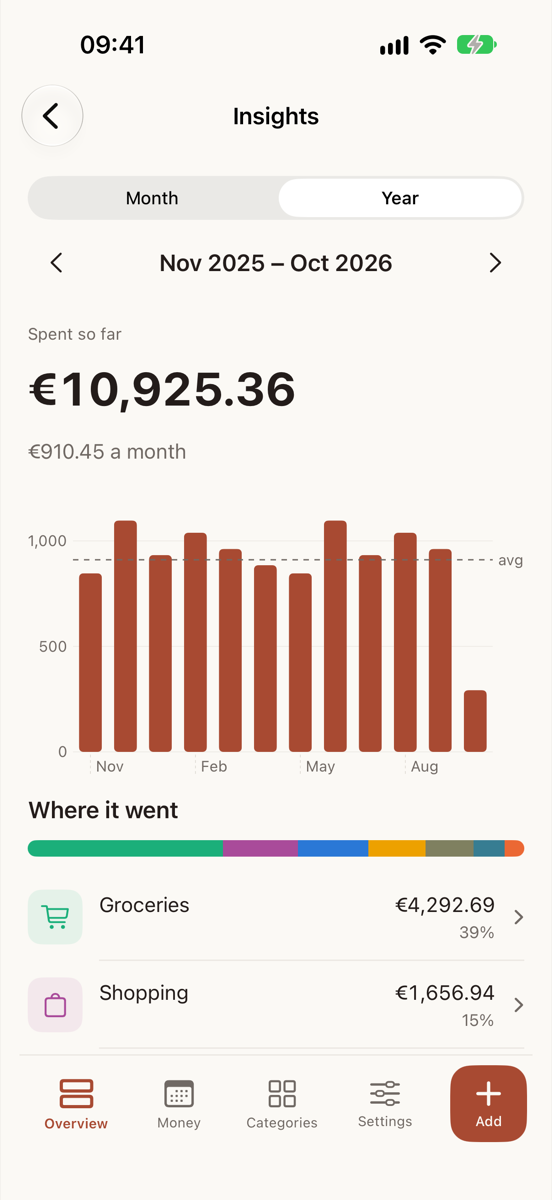 Insights, Year view: twelve monthly bars with a dashed average line, the amount per month, and the Where it went list.